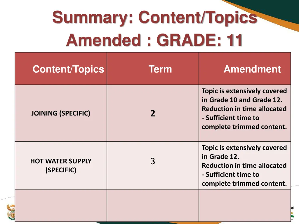 summary content topics amended grade 11