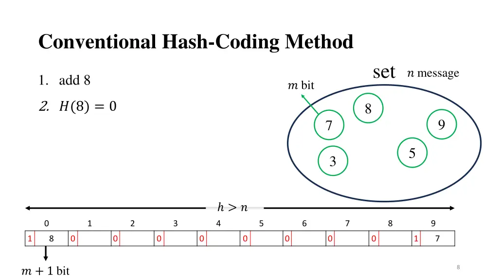 conventional hash coding method 2