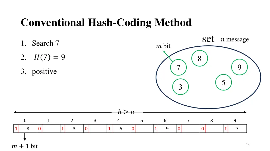 conventional hash coding method 6