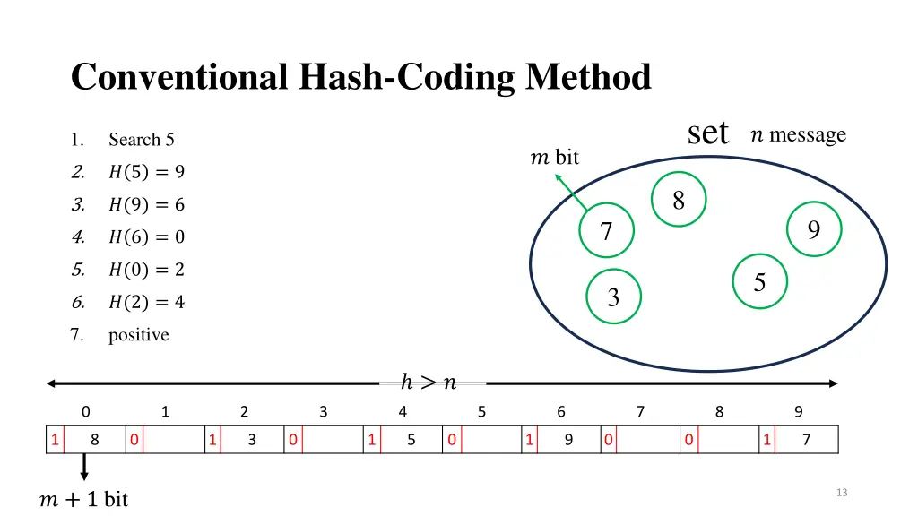 conventional hash coding method 7