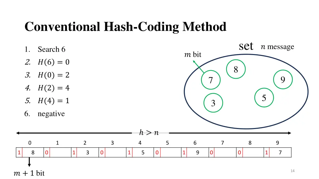 conventional hash coding method 8