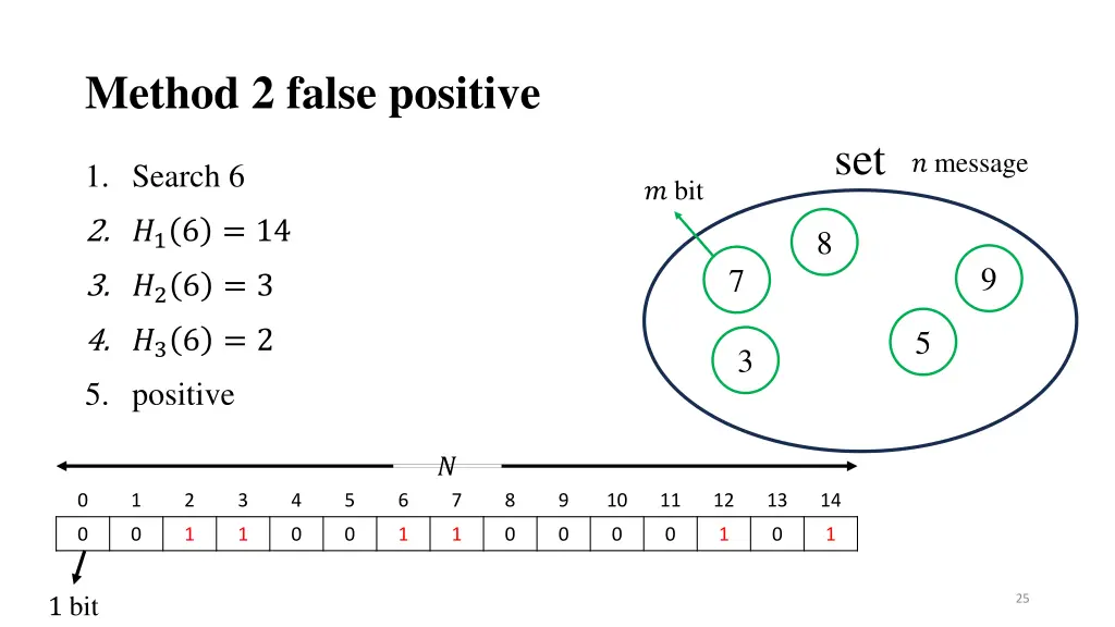 method 2 false positive