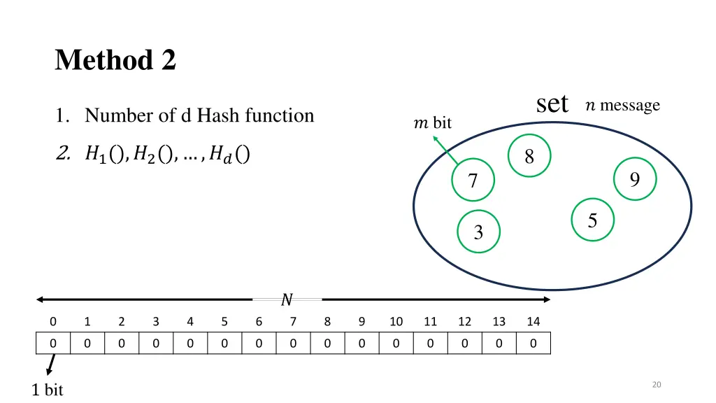 method 2