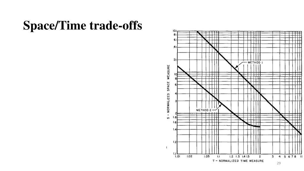 space time trade offs
