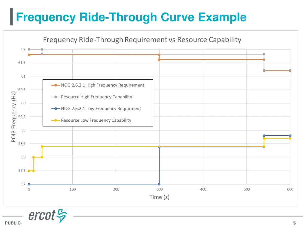 frequency ride through curve example