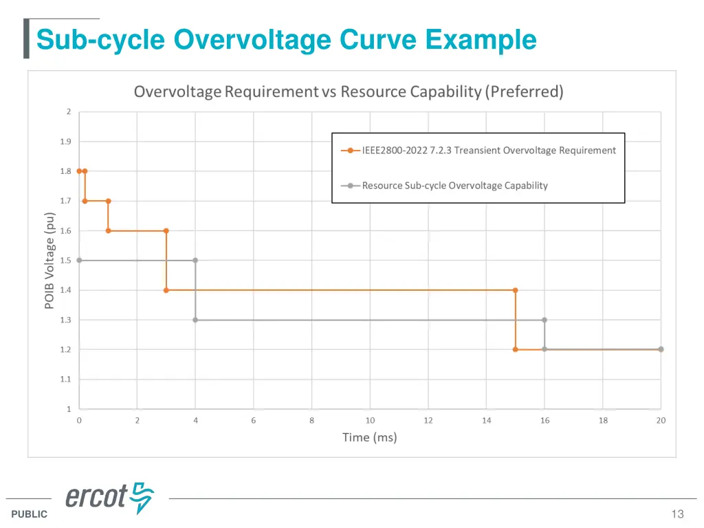 sub cycle overvoltage curve example