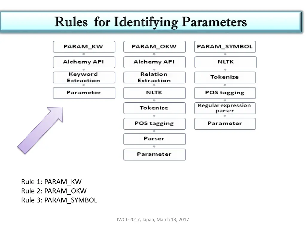 rule 1 param kw rule 2 param okw rule 3 param