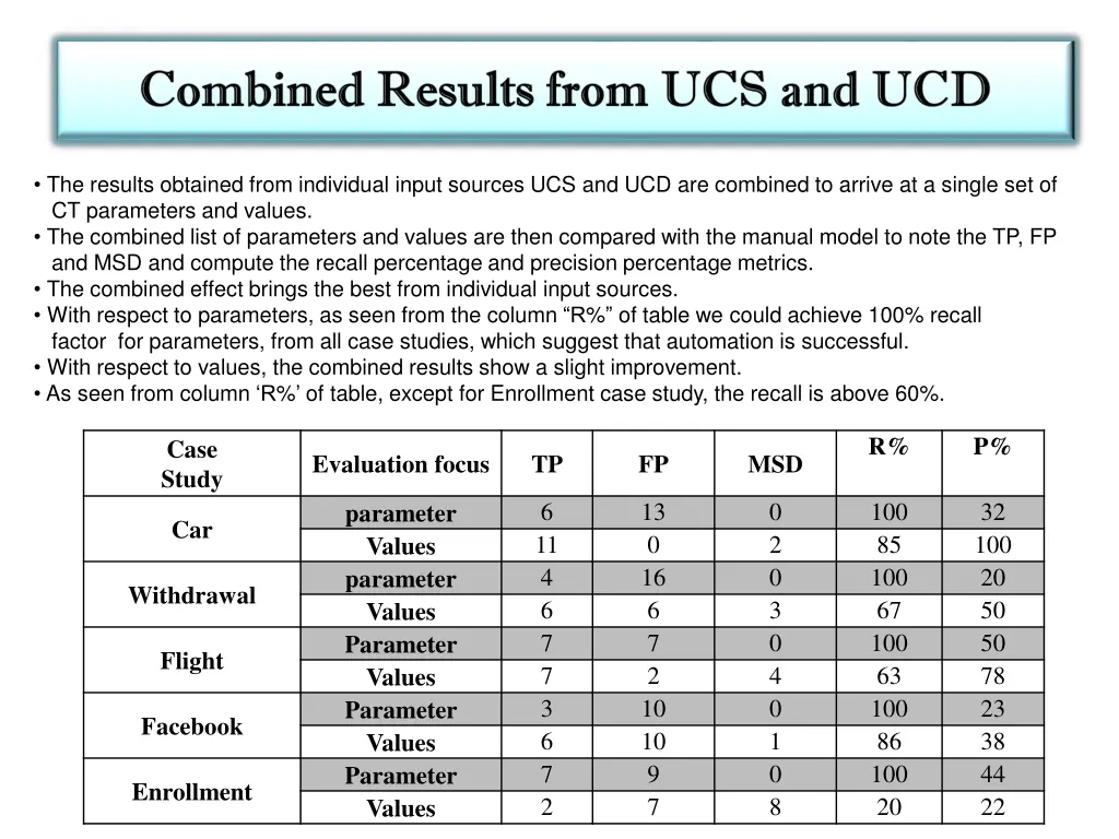 the results obtained from individual input