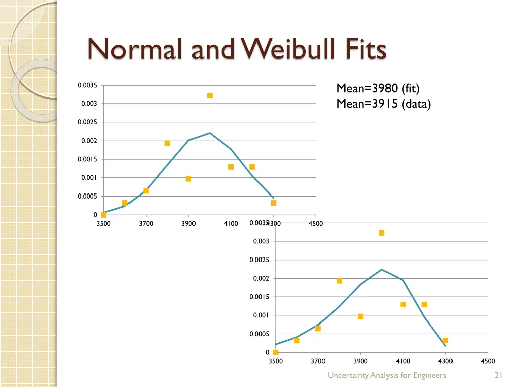 normal and weibull fits