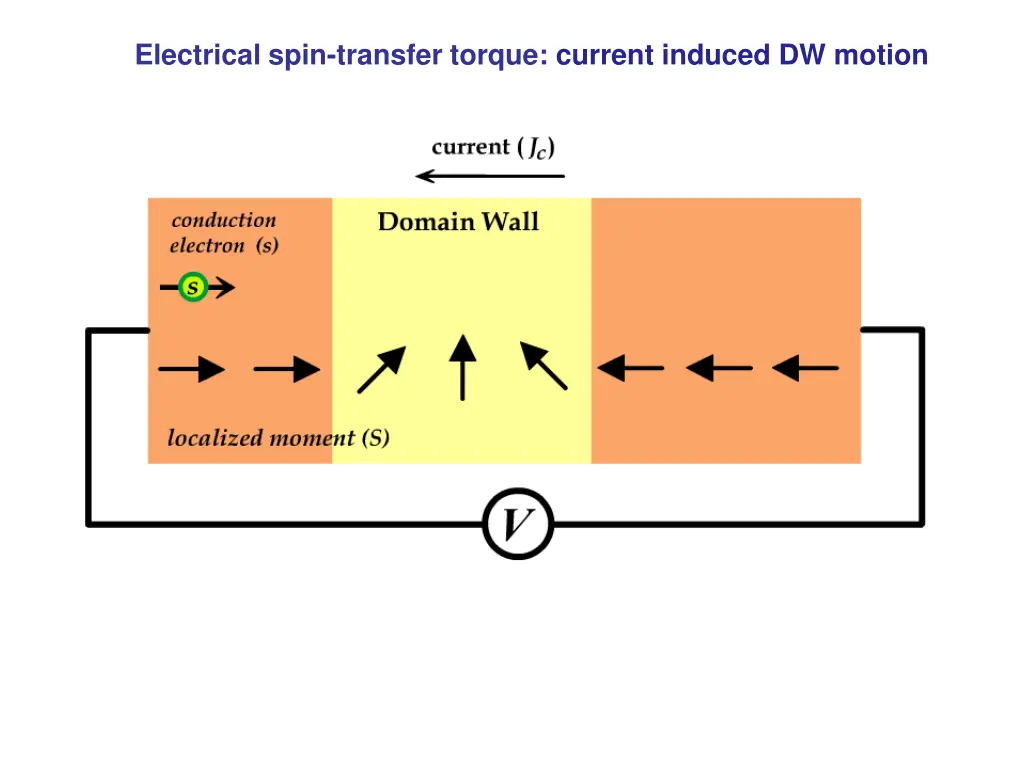 electrical spin transfer torque current induced
