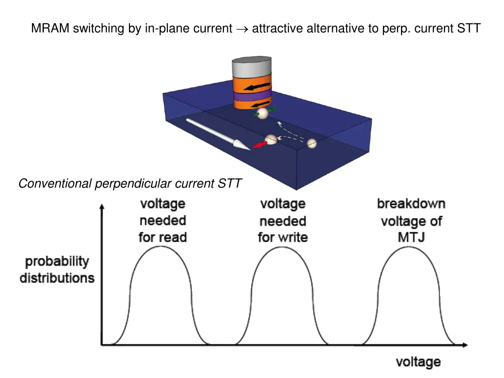 mram switching by in plane current attractive