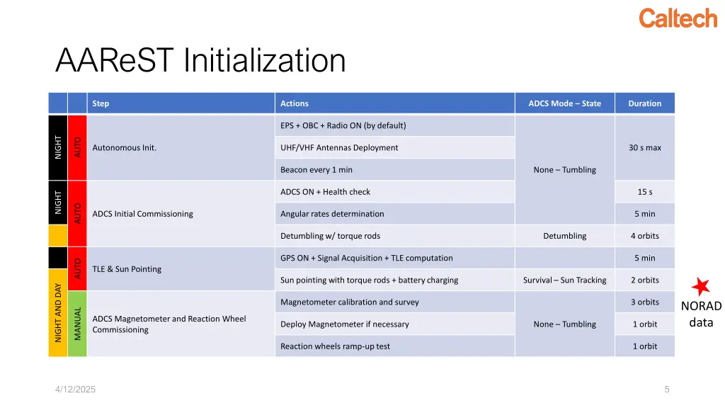 aarest initialization 1