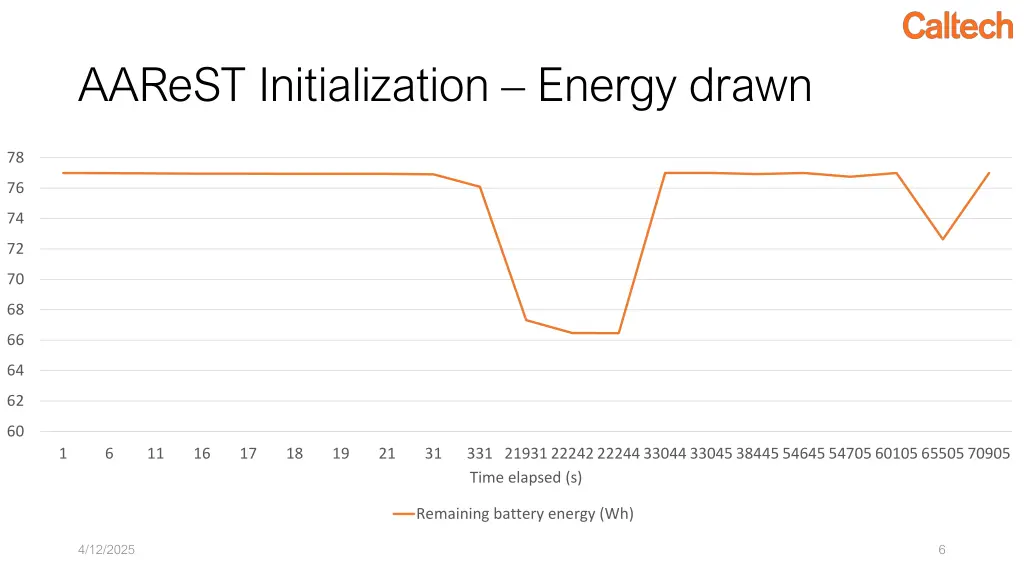 aarest initialization energy drawn