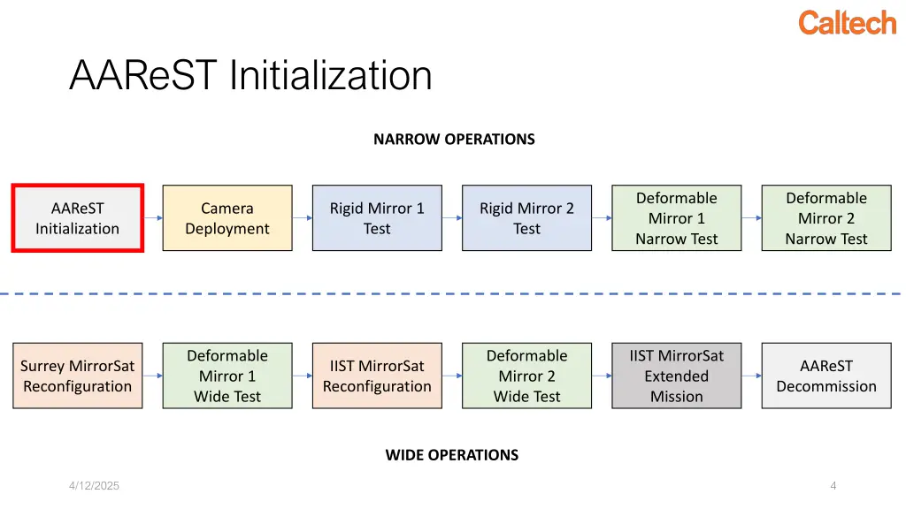 aarest initialization