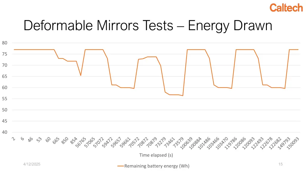 deformable mirrors tests energy drawn
