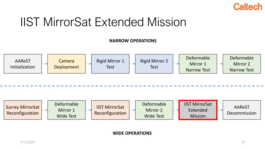 iist mirrorsat extended mission