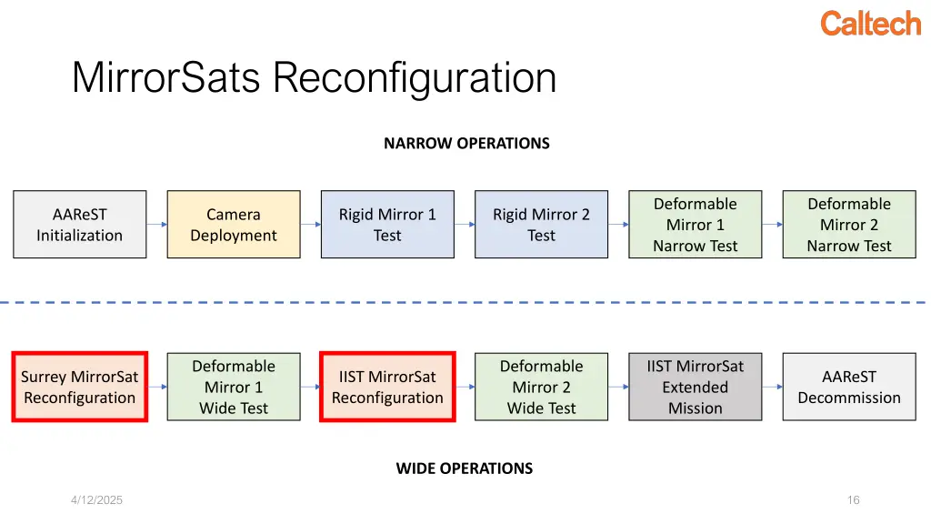 mirrorsats reconfiguration