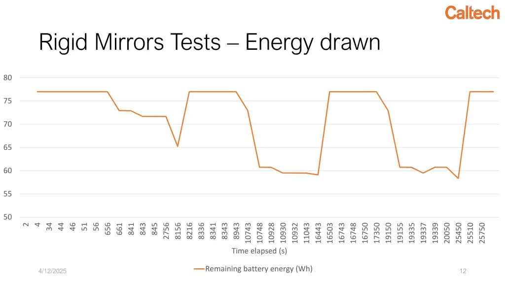 rigid mirrors tests energy drawn