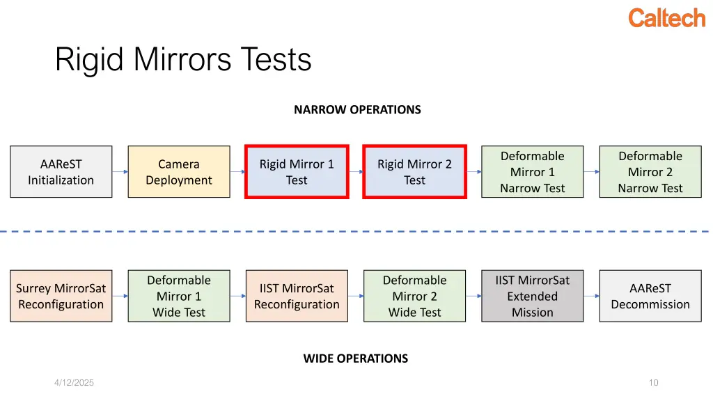 rigid mirrors tests