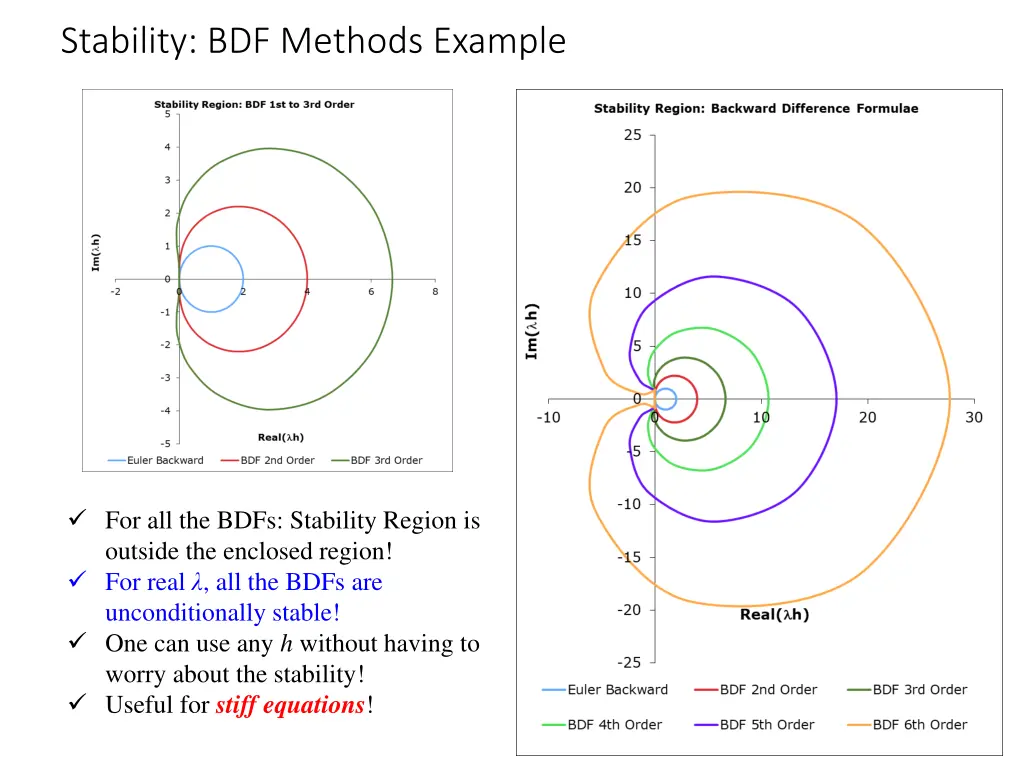 stability bdf methods example 1