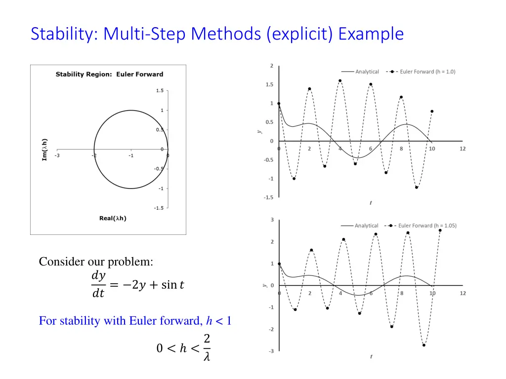 stability multi step methods explicit example 1