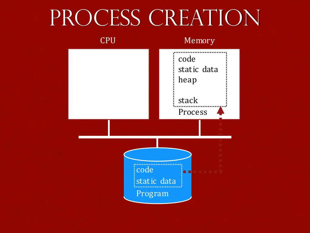 process creation cpu 1