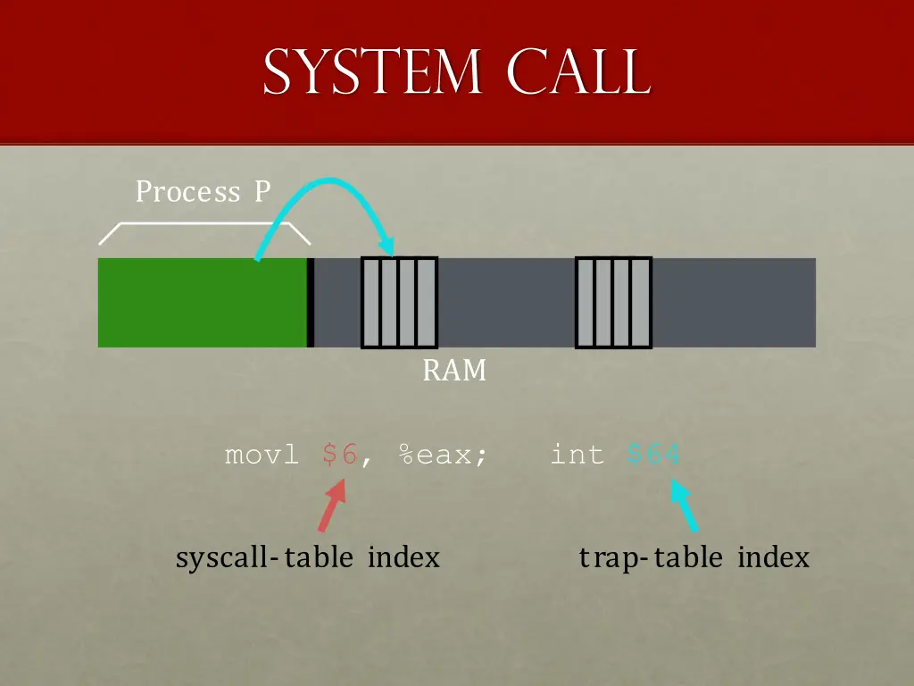 system call 4