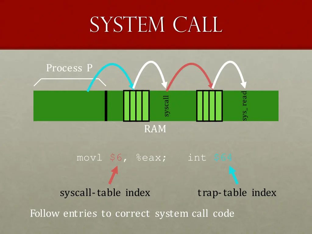 system call 6