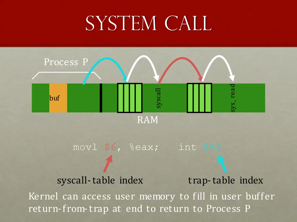 system call 7
