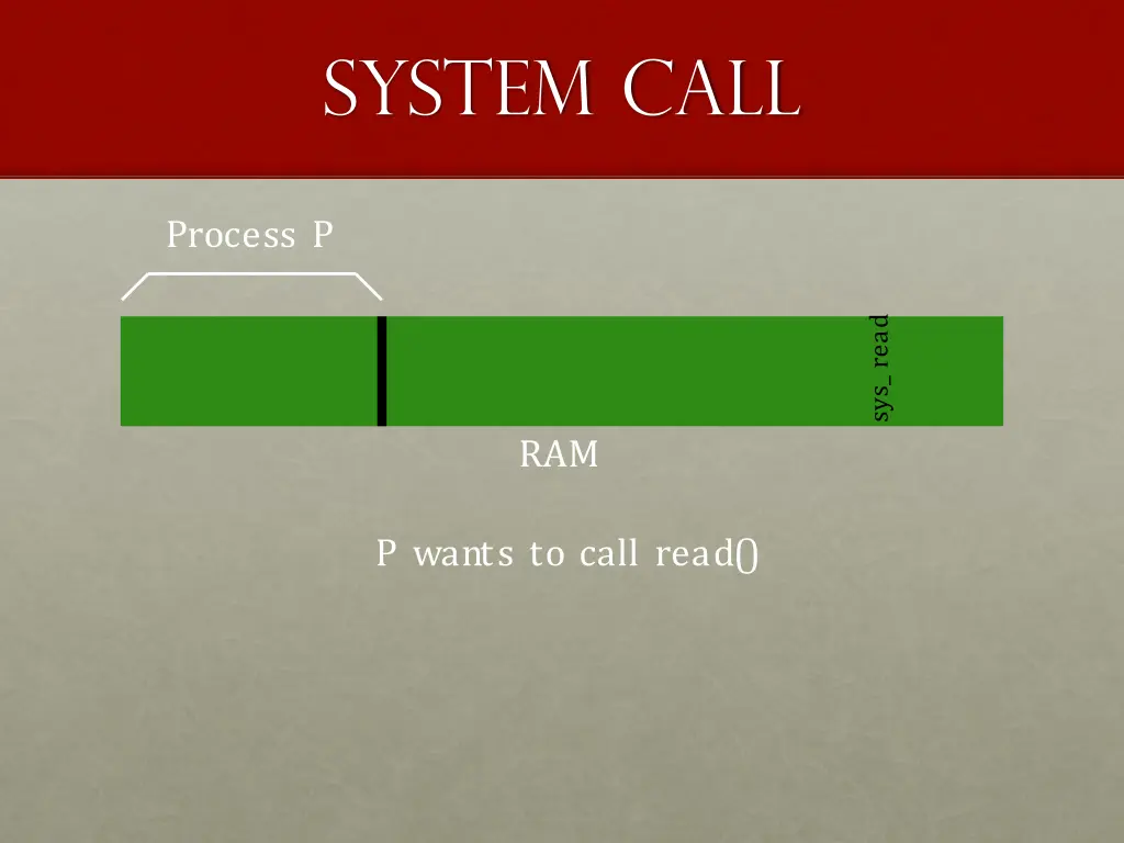 system call