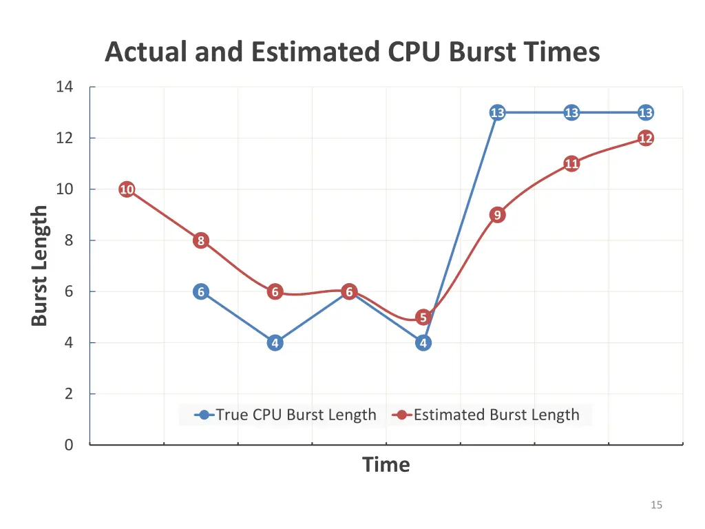 actual and estimated cpu burst times