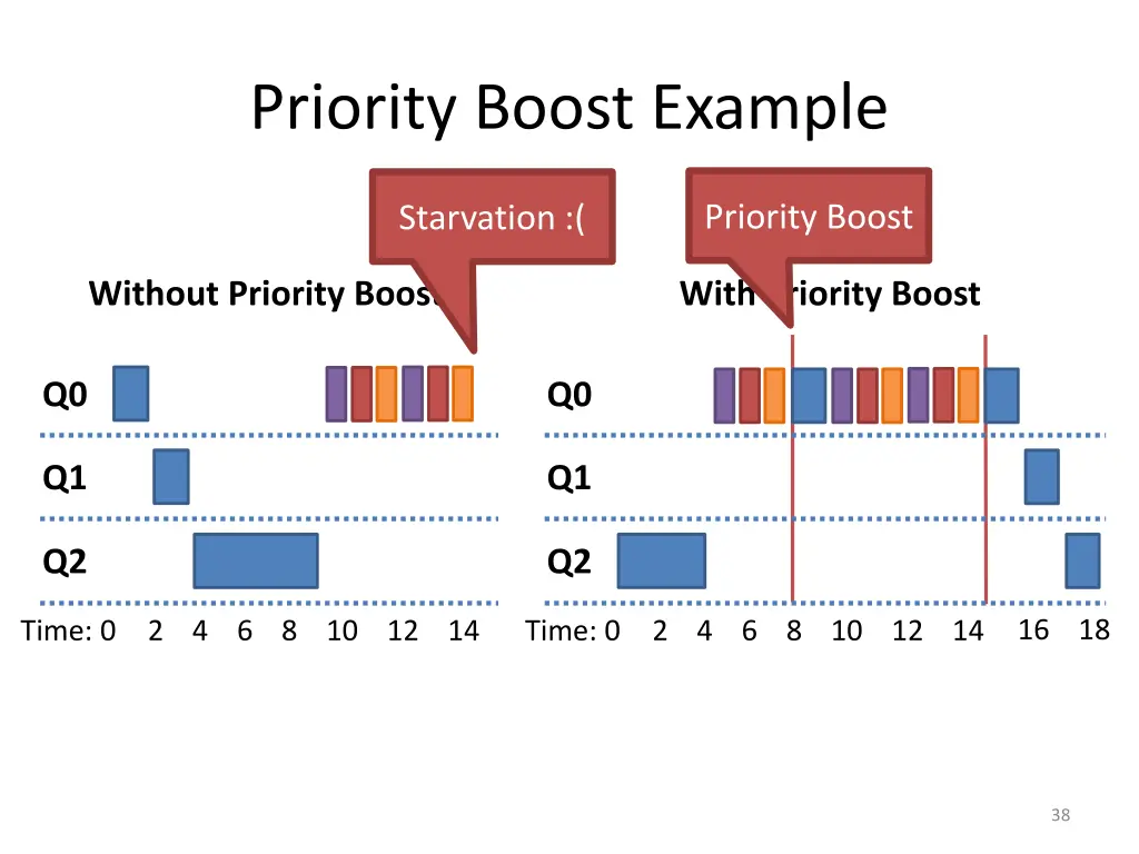 priority boost example