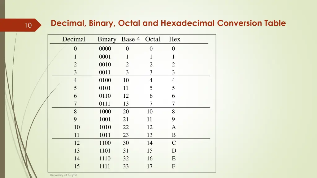 decimal binary octal and hexadecimal conversion
