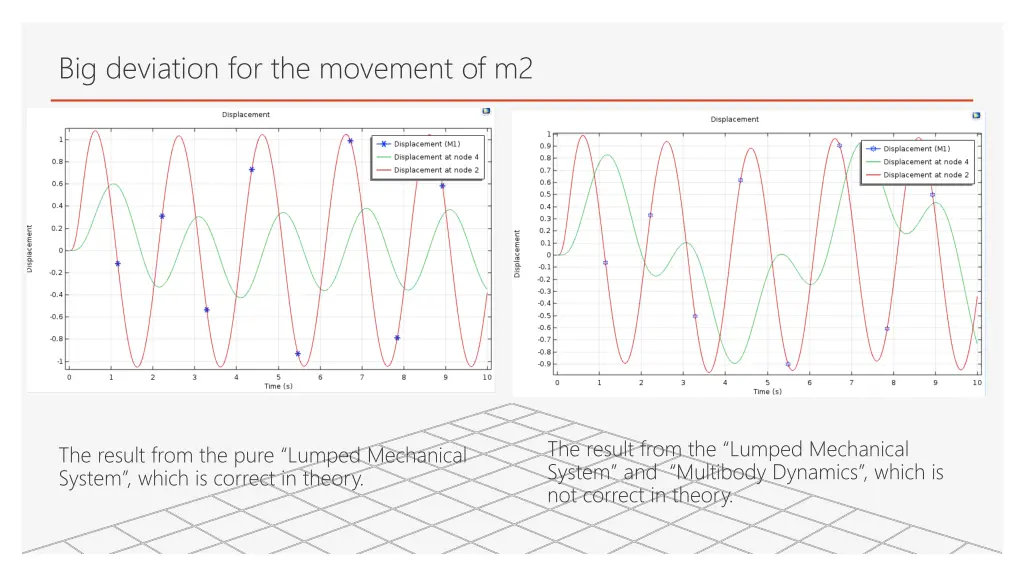 big deviation for the movement of m2