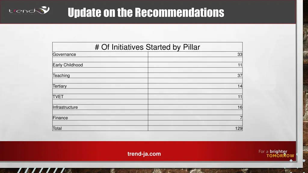 update on the recommendations 1