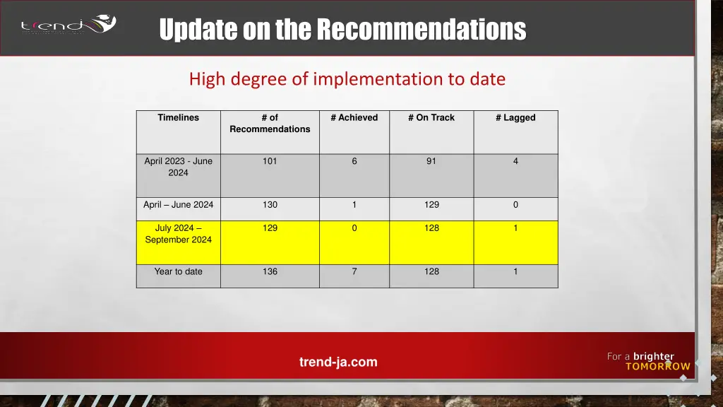 update on the recommendations