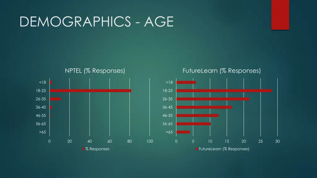demographics age