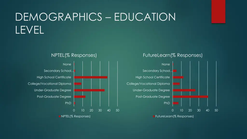 demographics education level