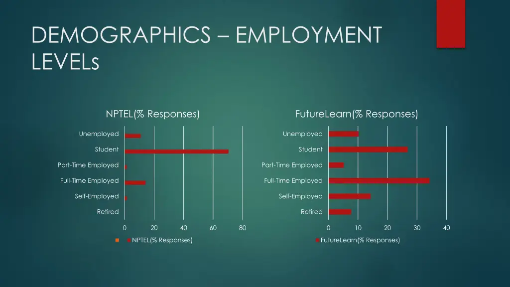 demographics employment levels