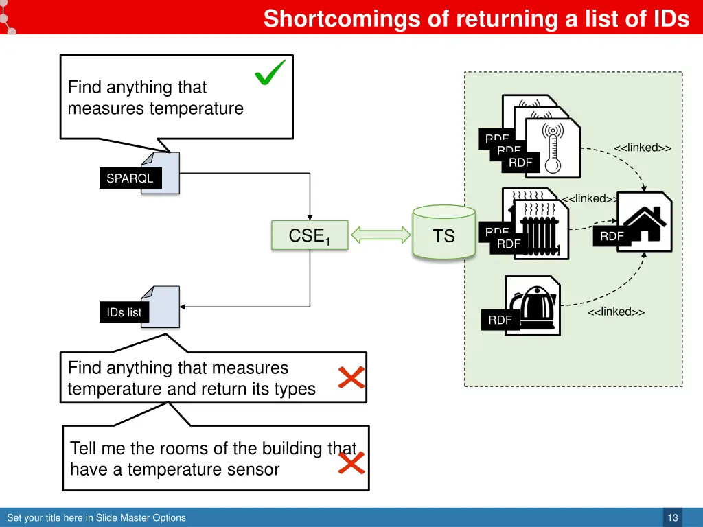 shortcomings of returning a list of ids