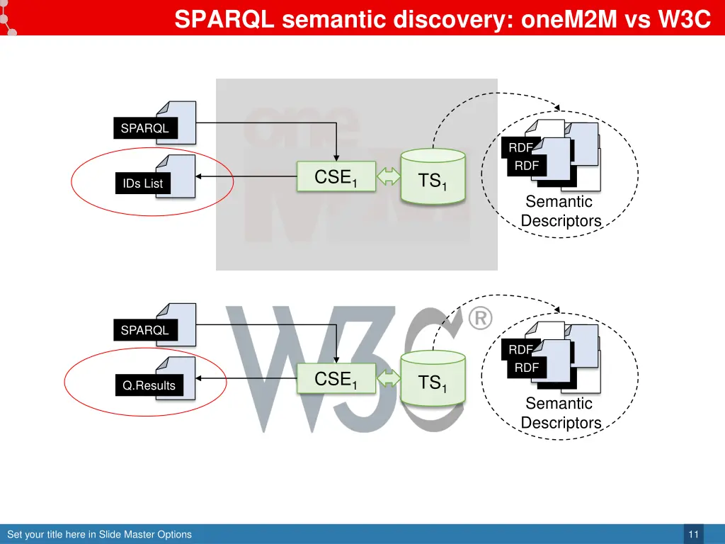 sparql semantic discovery onem2m vs w3c