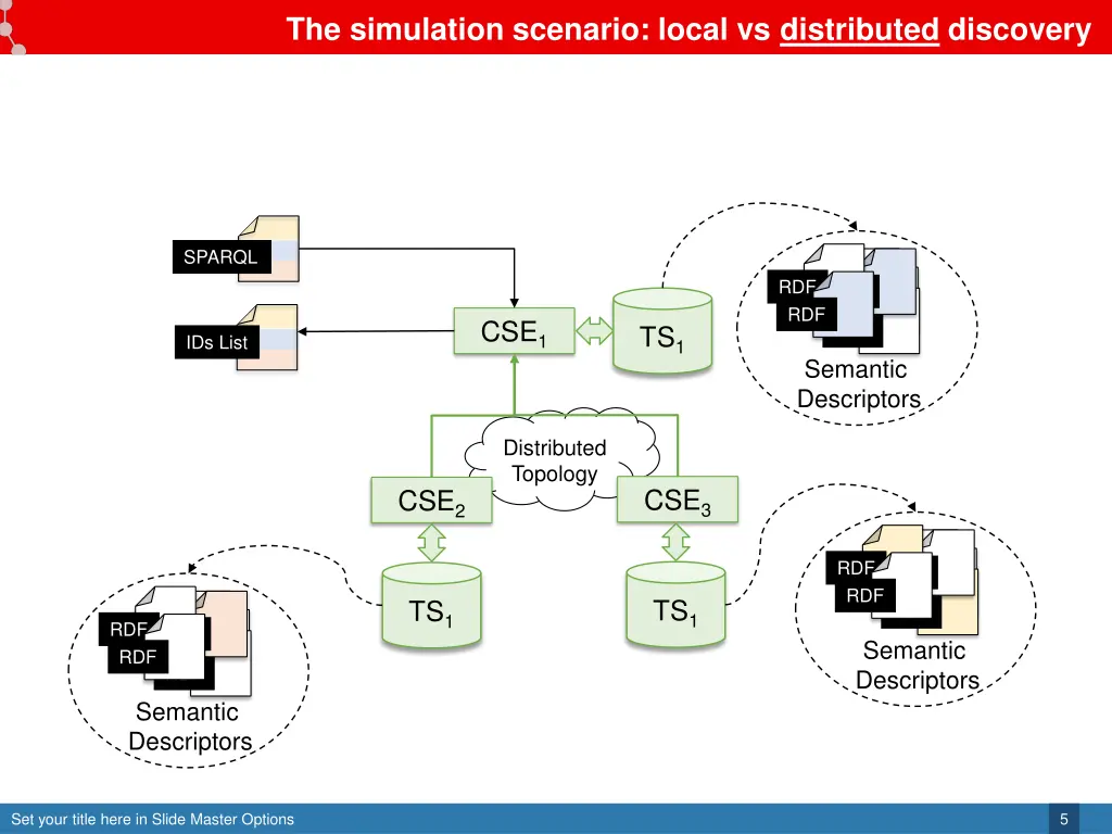 the simulation scenario local vs distributed 1