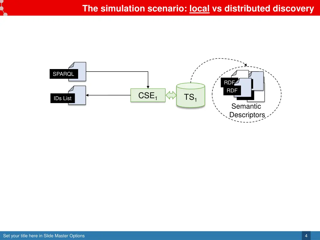 the simulation scenario local vs distributed