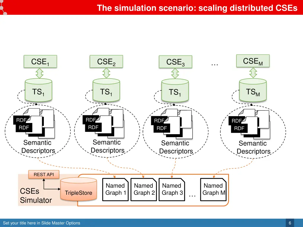 the simulation scenario scaling distributed cses