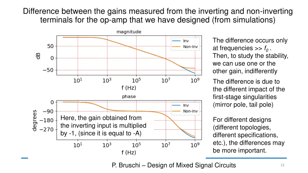difference between the gains measured from