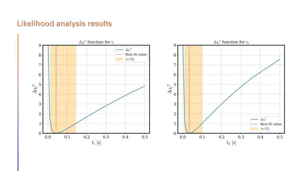 likelihood analysis results 3