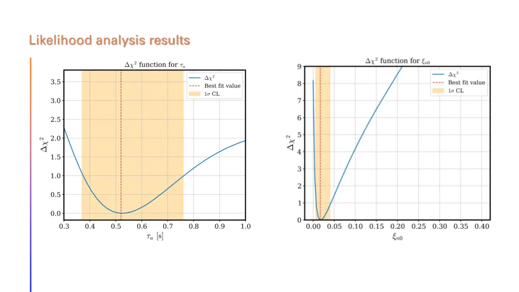 likelihood analysis results