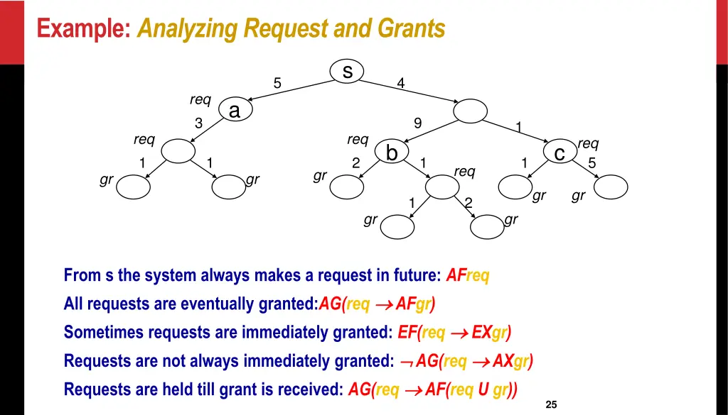 example analyzing request and grants