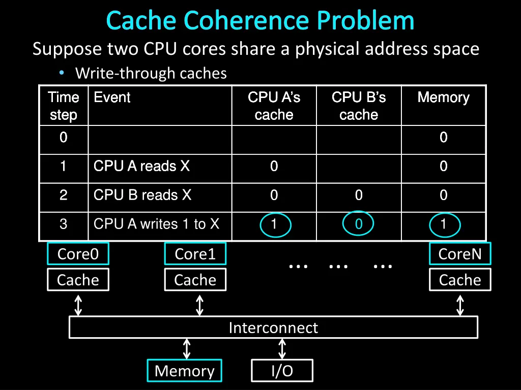 cache coherence problem suppose two cpu cores