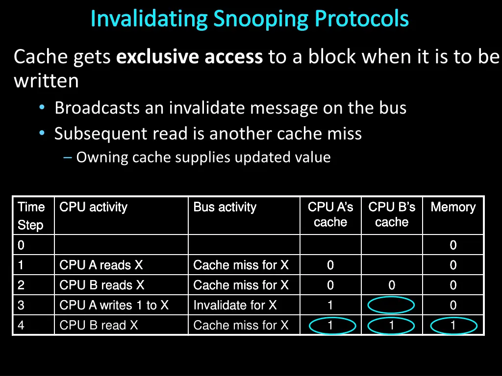 invalidating snooping protocols 1